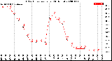 Milwaukee Weather THSW Index<br>per Hour<br>(24 Hours)