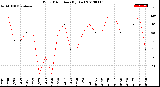 Milwaukee Weather Wind Direction<br>(By Day)