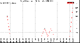 Milwaukee Weather Wind Direction<br>(24 Hours)