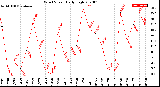 Milwaukee Weather Wind Speed<br>Daily High