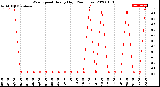 Milwaukee Weather Wind Speed<br>Hourly High<br>(24 Hours)