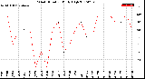 Milwaukee Weather Wind Direction<br>Daily High