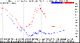 Milwaukee Weather Outdoor Temp / Dew Point<br>by Minute<br>(24 Hours) (Alternate)