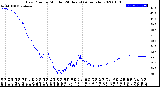 Milwaukee Weather Dew Point<br>by Minute<br>(24 Hours) (Alternate)