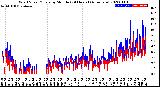 Milwaukee Weather Wind Speed/Gusts<br>by Minute<br>(24 Hours) (Alternate)