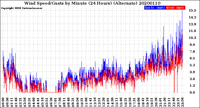 Milwaukee Weather Wind Speed/Gusts<br>by Minute<br>(24 Hours) (Alternate)