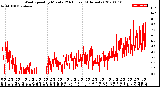 Milwaukee Weather Wind Speed<br>by Minute<br>(24 Hours) (Alternate)