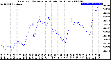 Milwaukee Weather Barometric Pressure<br>per Minute<br>(24 Hours)