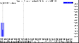 Milwaukee Weather Rain<br>per Minute<br>(Inches)<br>(24 Hours)