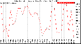 Milwaukee Weather Solar Radiation<br>Avg per Day W/m2/minute