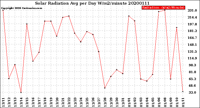 Milwaukee Weather Solar Radiation<br>Avg per Day W/m2/minute