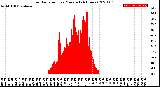 Milwaukee Weather Solar Radiation<br>per Minute<br>(24 Hours)