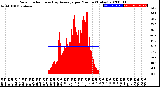 Milwaukee Weather Solar Radiation<br>& Day Average<br>per Minute<br>(Today)