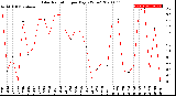 Milwaukee Weather Solar Radiation<br>per Day KW/m2