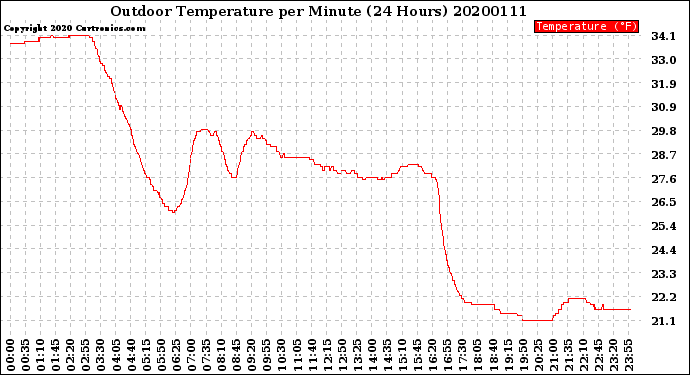 Milwaukee Weather Outdoor Temperature<br>per Minute<br>(24 Hours)