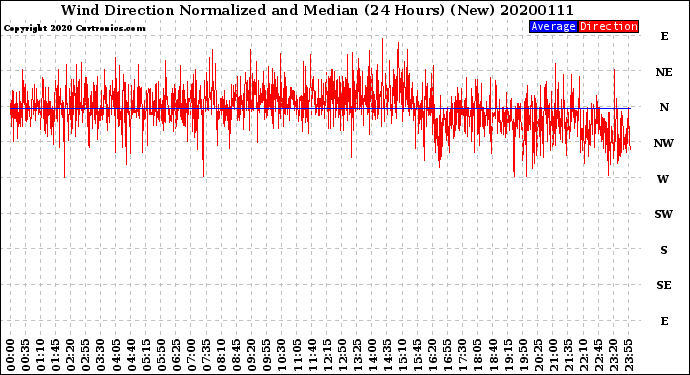 Milwaukee Weather Wind Direction<br>Normalized and Median<br>(24 Hours) (New)