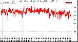 Milwaukee Weather Wind Direction<br>Normalized<br>(24 Hours) (New)