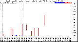 Milwaukee Weather Wind Speed<br>Actual and Average<br>by Minute<br>(24 Hours) (New)