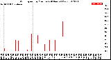 Milwaukee Weather Wind Speed<br>by Minute<br>(24 Hours) (New)