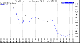 Milwaukee Weather Wind Chill<br>Hourly Average<br>(24 Hours)