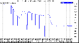 Milwaukee Weather Wind Chill<br>per Minute<br>(24 Hours)