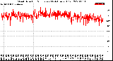 Milwaukee Weather Wind Direction<br>Normalized<br>(24 Hours) (Old)