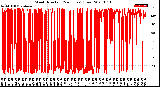 Milwaukee Weather Wind Direction<br>(24 Hours) (Raw)