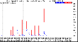 Milwaukee Weather Wind Speed<br>Actual and Median<br>by Minute<br>(24 Hours) (Old)