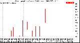 Milwaukee Weather Wind Speed<br>by Minute<br>(24 Hours) (Old)