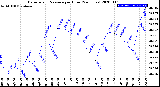 Milwaukee Weather Barometric Pressure<br>per Hour<br>(24 Hours)