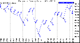 Milwaukee Weather Barometric Pressure<br>Daily High