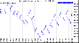 Milwaukee Weather Barometric Pressure<br>Daily Low