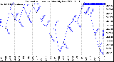 Milwaukee Weather Barometric Pressure<br>Monthly Low