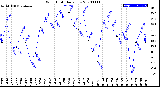 Milwaukee Weather Wind Chill<br>Daily Low