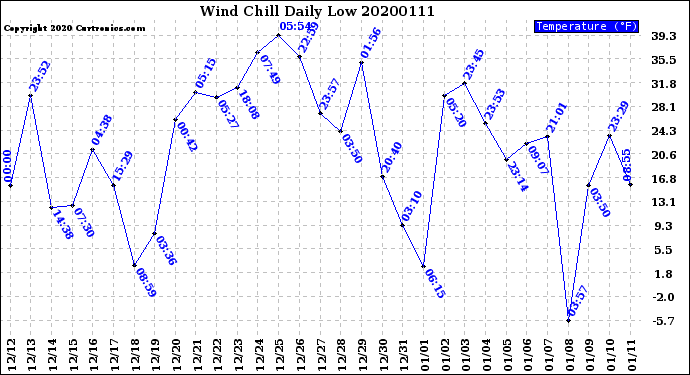 Milwaukee Weather Wind Chill<br>Daily Low