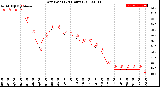 Milwaukee Weather Dew Point<br>(24 Hours)