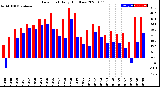 Milwaukee Weather Dew Point<br>Daily High/Low