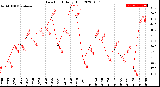 Milwaukee Weather Dew Point<br>Daily High