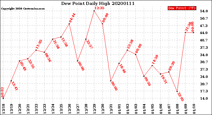 Milwaukee Weather Dew Point<br>Daily High