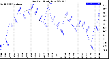 Milwaukee Weather Dew Point<br>Daily Low