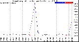 Milwaukee Weather Evapotranspiration<br>vs Rain per Day<br>(Inches)