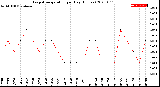 Milwaukee Weather Evapotranspiration<br>per Day (Inches)