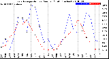 Milwaukee Weather Evapotranspiration<br>vs Rain per Month<br>(Inches)