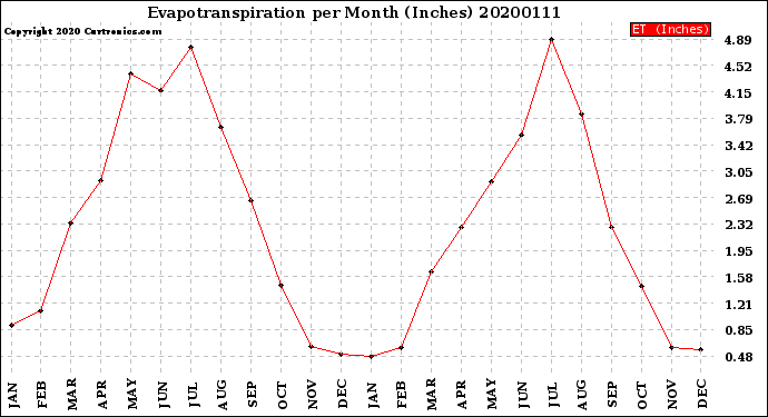 Milwaukee Weather Evapotranspiration<br>per Month (Inches)