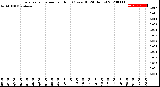 Milwaukee Weather Evapotranspiration<br>per Hour<br>(Ozs sq/ft 24 Hours)