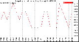 Milwaukee Weather Evapotranspiration<br>per Day (Ozs sq/ft)