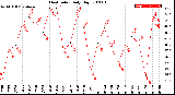 Milwaukee Weather Heat Index<br>Daily High