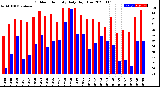 Milwaukee Weather Outdoor Humidity<br>Daily High/Low