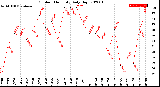 Milwaukee Weather Outdoor Humidity<br>Daily High