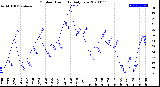 Milwaukee Weather Outdoor Humidity<br>Daily Low